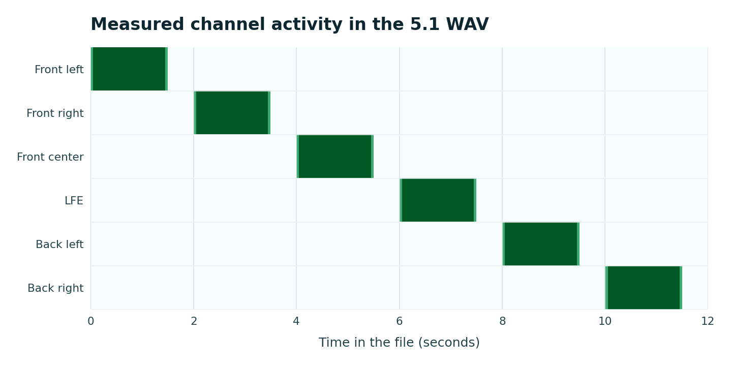 The 12-second 5.1 WAV contains six sequential, isolated channel stages: front left, front right, front center, LFE, back left and back right.