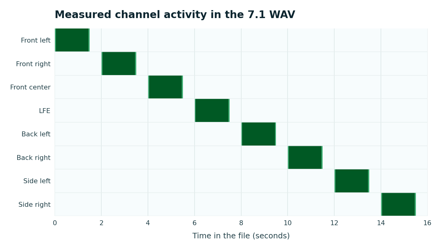 The 16-second WAV contains eight sequential, isolated channel stages: front left, front right, front center, LFE, back left, back right, side left and side right.